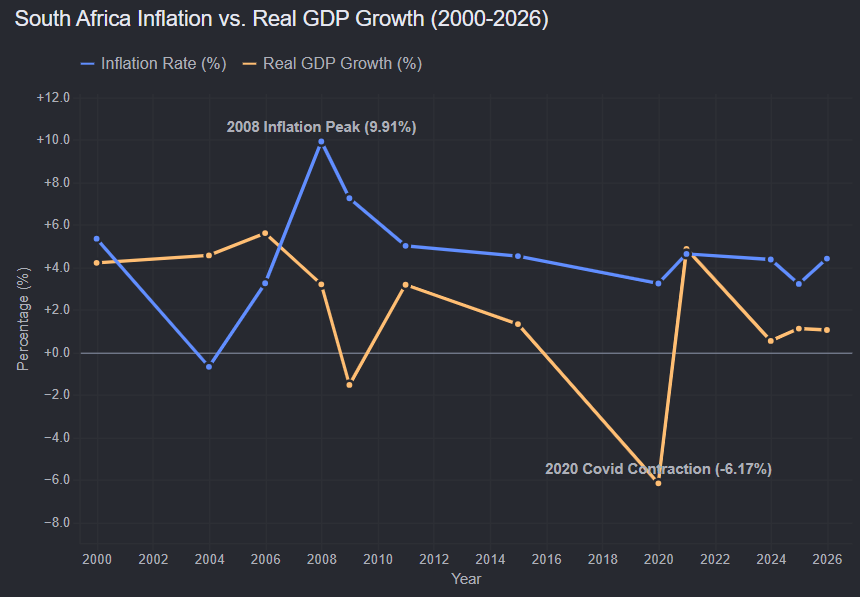 SouthAfrica GDP vs Inflation
